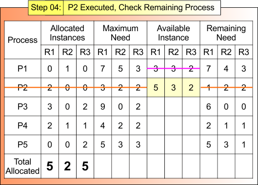 Step 04- P2 Executed, Check Remaining Process