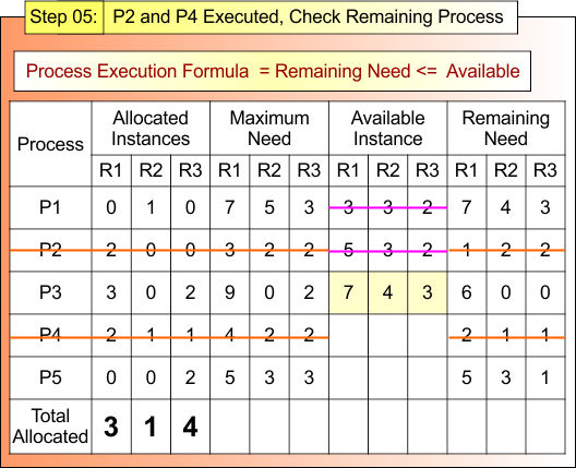 Step 05- P2 and P4 Executed, Check Remaining Process
