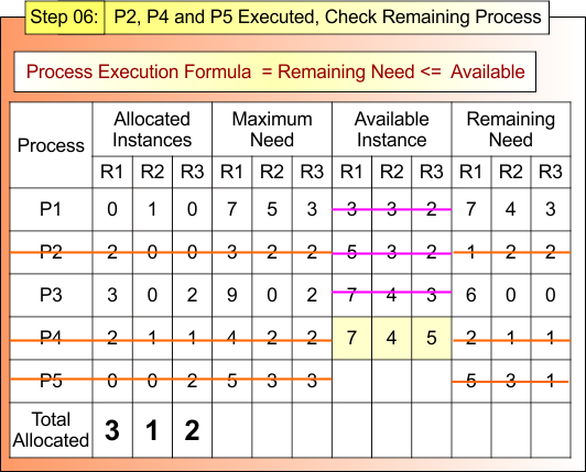 Step 06- P2, P4 and P5 Executed, Check Remaining Process