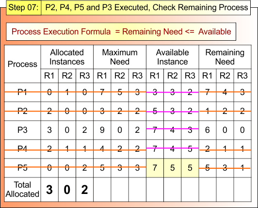 Step 07- P2, P4, P5 and P3 Executed, Check Remaining Process