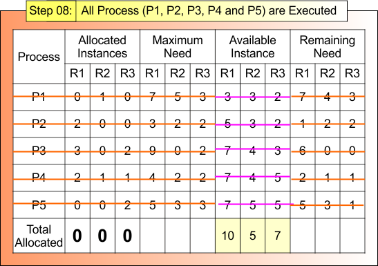 Step 08- All Process (P1, P2, P3, P4 and P5) are Executed