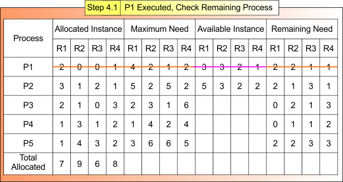 Step 4.1 - P1 Executed, Check Remaining Process
