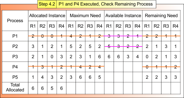 Step 4.2 P1 and P4 Executed, Check Remaining Process