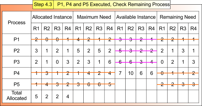 Step 4.3 P1, P4 and P5 Executed, Check Remaining Process