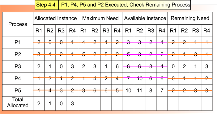 Step 4.4 P1, P4, P5 and P2 Executed, Check Remaining Process