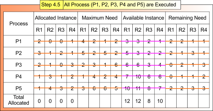 Step 4.5 All Process (P1, P2, P3, P4 and P5) are Executed