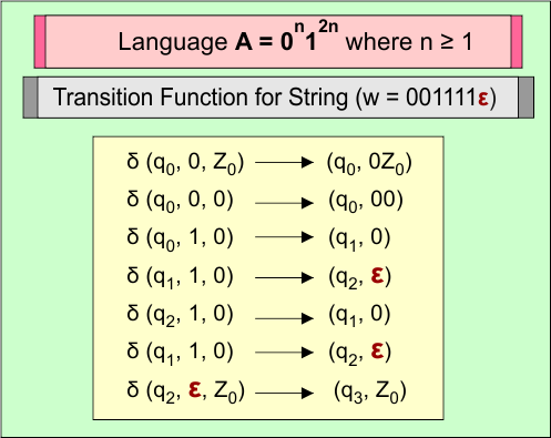 Transition Function for String (w = 001111ε)