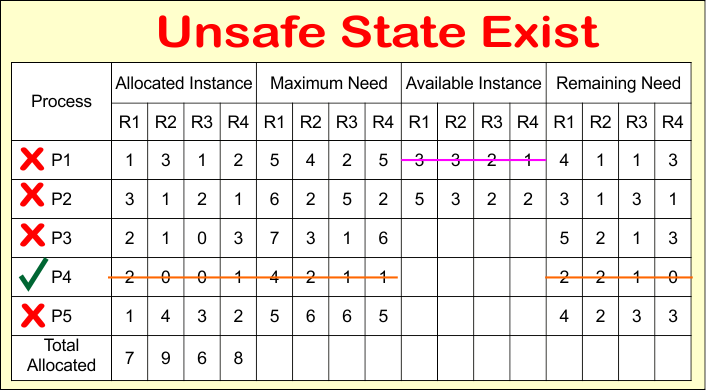 Unsafe State Exist in bankers algorithm