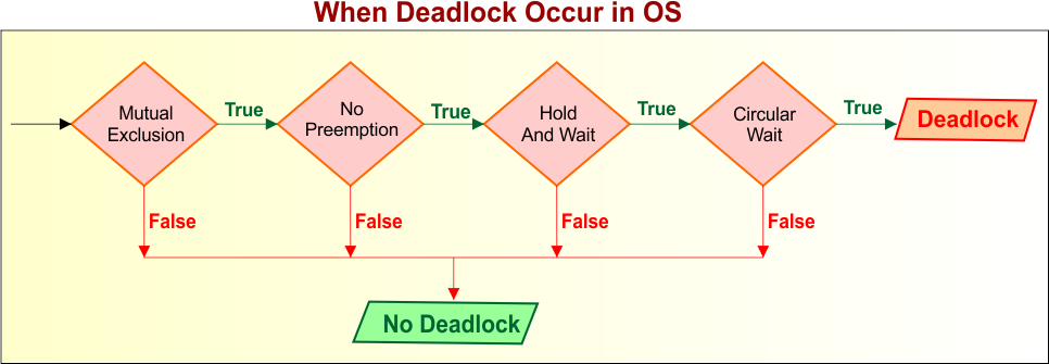 When Deadlock Occur in OS