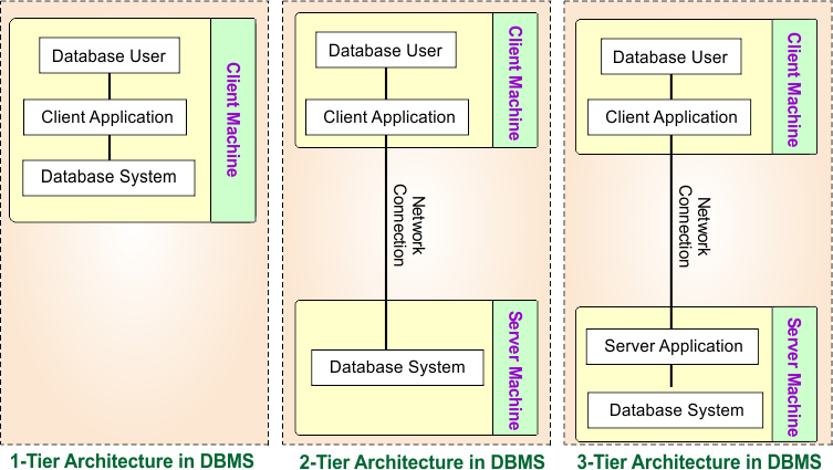 1-tier, 2-tier, 3-tier Architecture in DBMS