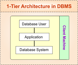 1-tier Architecture DBMS in (Diagram)