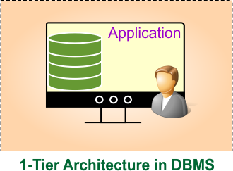 1-tier Architecture in DBMS