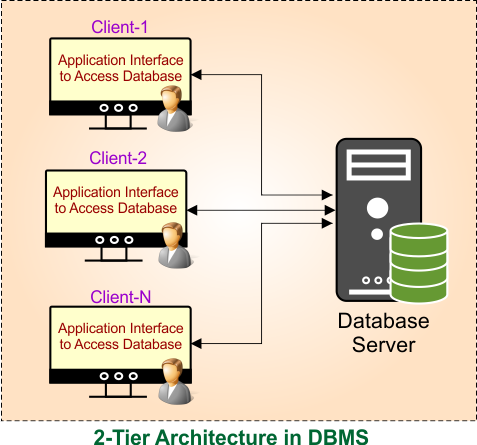 2-Tier Architecture in DBMS