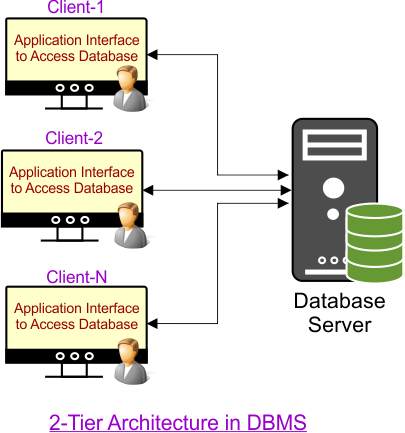 2-Tier Architecture in DBMS