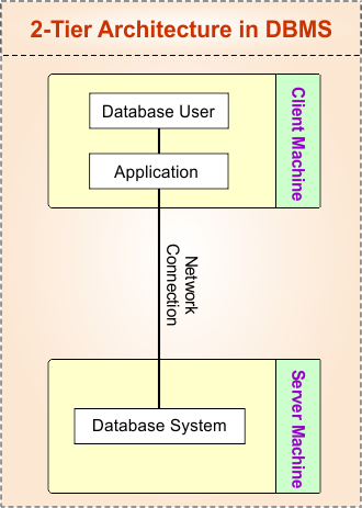 2-tier Architecture in DBMS (Diagram)
