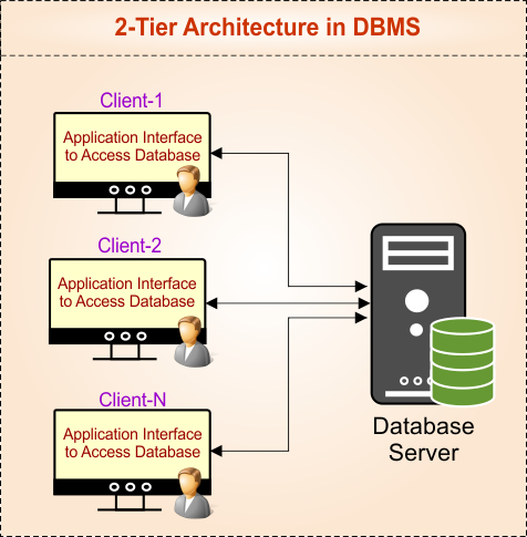 2-tier Architecture in DBMS
