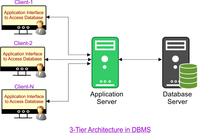3-Tier Architecture in DBMS