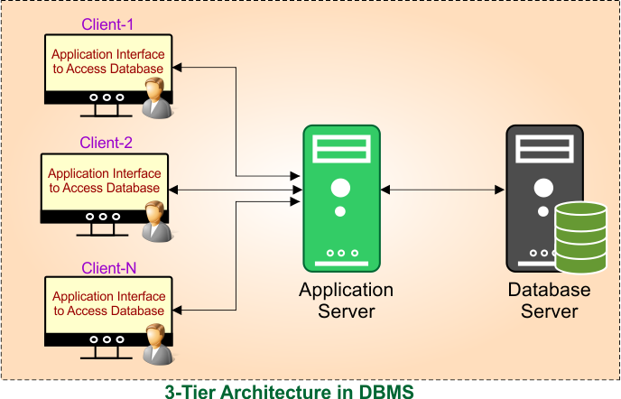3-Tier Architecture in DBMS