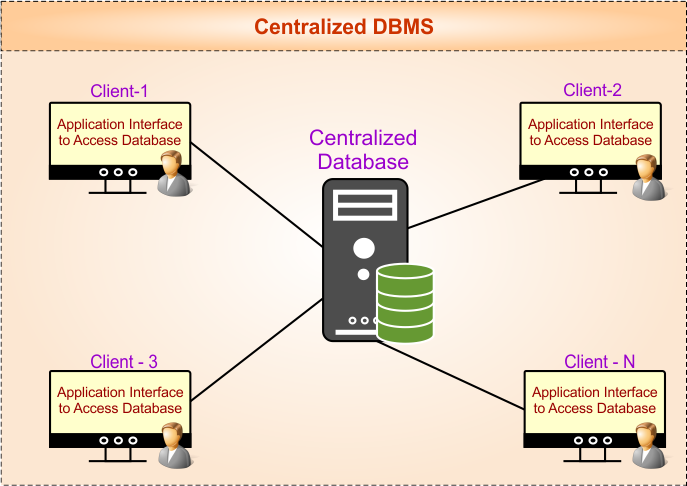 Centralized DBMS