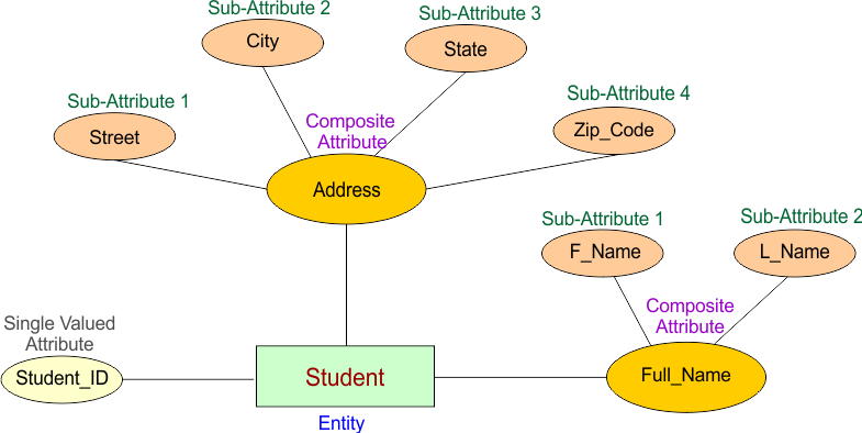 Composite Attribute in DBMS - Graphical Representation