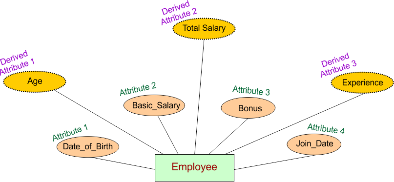 Derived Attribute in DBMS - Graphical Representation