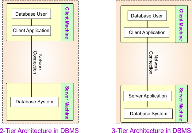 Difference Between 2-Tier and 3-Tier Architecture in DBMS