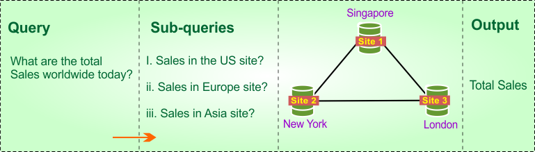 Distributed Database Architecture in DBMS - global queries