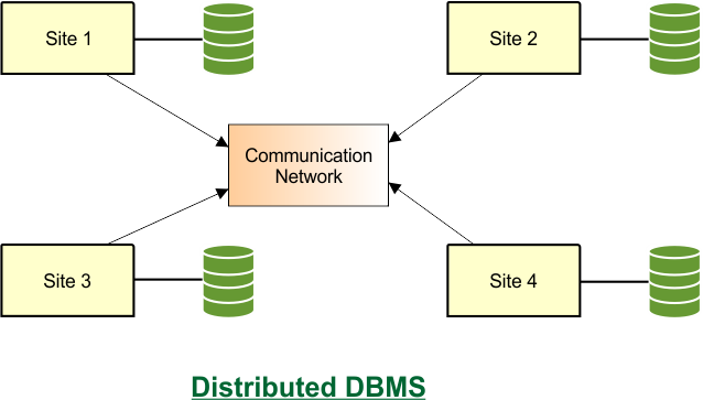 Distributed Database Architecture in DBMS (sites working example)