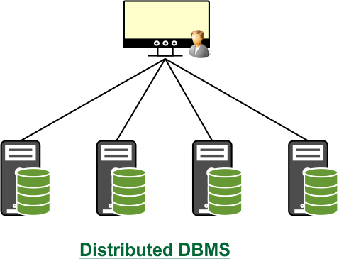 Distributed Database Architecture in DBMS