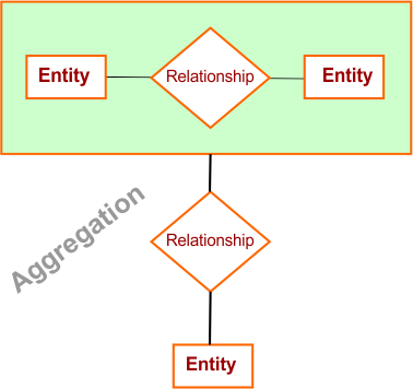 ER Model Notations in DBMS - Aggregation