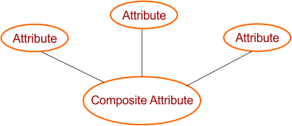 ER Model Notations in DBMS - Composite Attribute