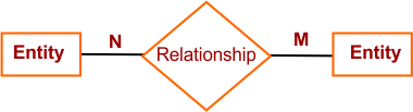 ER Model Notations in DBMS - Many to Many Relationship