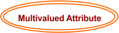 ER Model Notations in DBMS - Multivalued Attribute