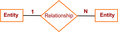 ER Model Notations in DBMS - One to Many Relationship