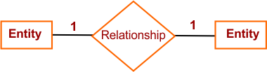 ER Model Notations in DBMS - One to One Relationship
