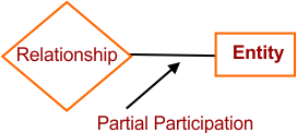 ER Model Notations in DBMS - Partial Participation