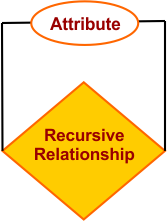 ER Model Notations in DBMS - Recursive Relationship