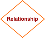 ER Model Notations in DBMS - Relationship