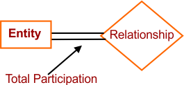 ER Model Notations in DBMS - Total Participation