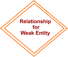 ER Model Notations in DBMS - Weak Entity Relationship