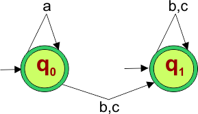 Epsilon NFA to NFA Conversion Example - 1 (step 3)