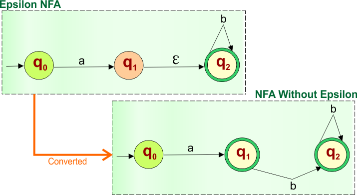 Epsilon NFA to NFA Conversion Example 2 - Result.