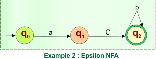 Epsilon NFA to NFA Example 2 - Given NFA