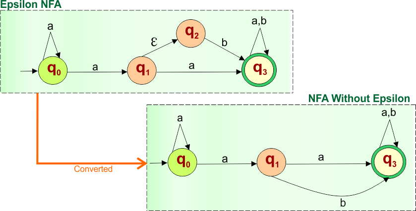 Epsilon NFA to NFA Example - 3 (final NFA)