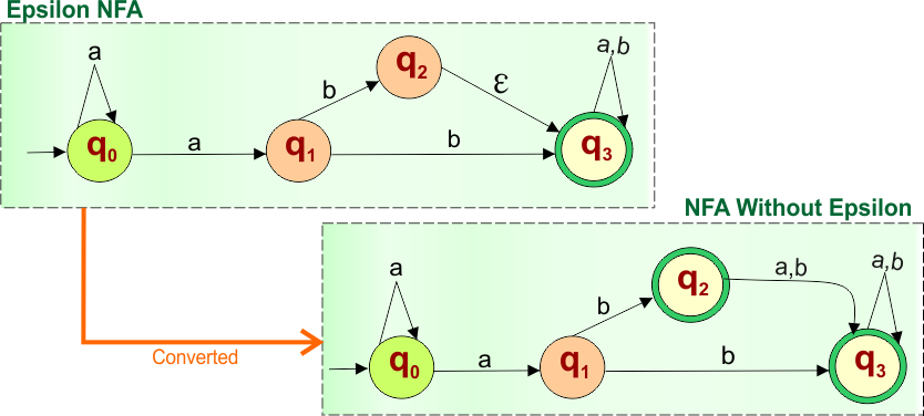 Epsilon NFA to NFA Example - 4 , Final NFA without Epsilon