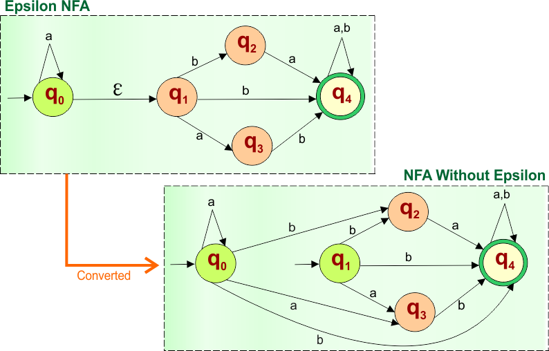 Epsilon NFA to NFA Example - 5 , Final Step