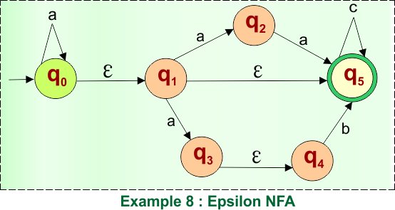 Epsilon NFA to NFA Example - 8 (Given NFA)