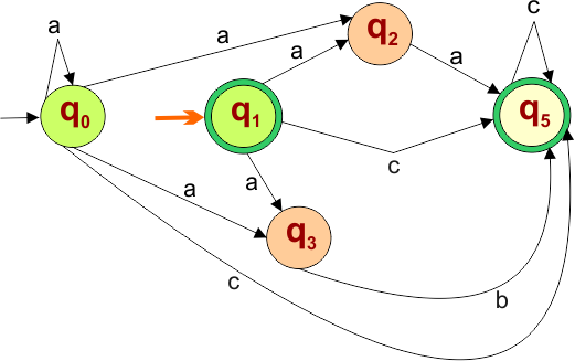 Epsilon NFA to NFA Example - 8, step 3