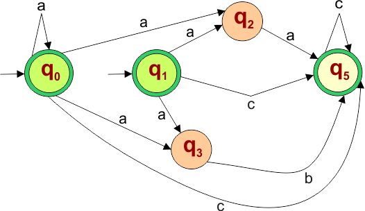 Epsilon NFA to NFA Example - 8, step 3.2