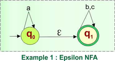 Epsilon NFA to NFA Example - Given NFA